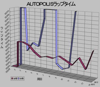 Laptime in AUTOPOLIS